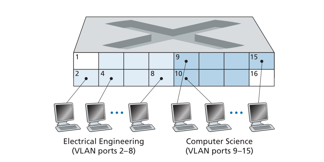 vlan